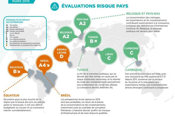 Coface révision trimestrielle des évaluations risques pays. evaluation de la Tunise à B