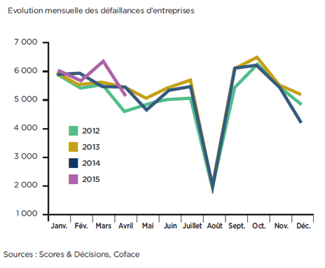Baromètre défaillance entreprises en France avril 2015