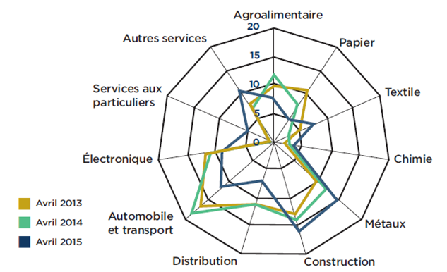 Baromètre défaillance entreprises en France avril 2015
