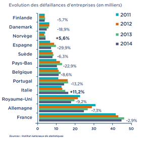 évolutions des défaillances d'entreprises entre 2011 / 2014 étude Coface