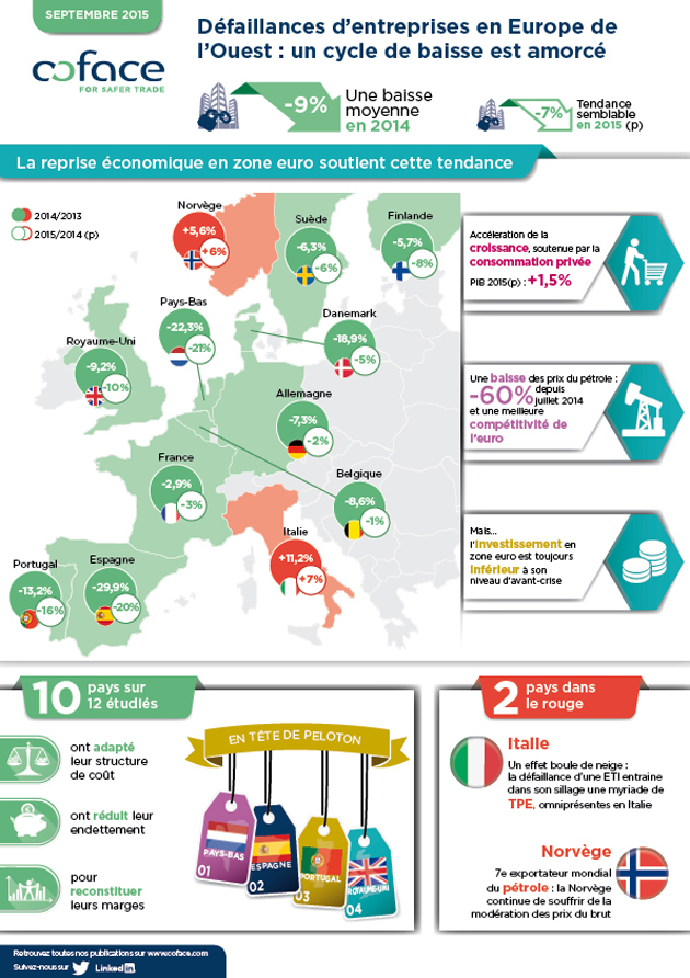 Infographie des défaillances d'entreprise en Europe de l'Ouest, étude Coface