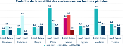 Panorama Coface Maroc Volatilité de la croissance