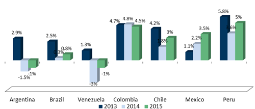 PIB hausse région Amérique Latine Coface